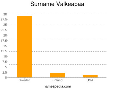 Surname Valkeapaa