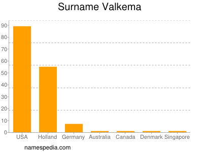 Surname Valkema