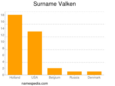 Surname Valken