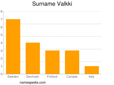 Surname Valkki
