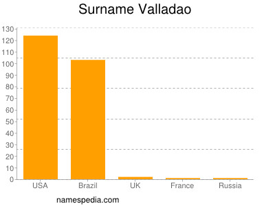 Surname Valladao