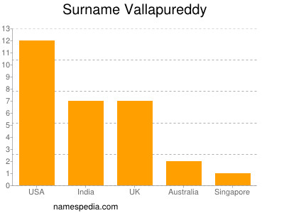 Surname Vallapureddy