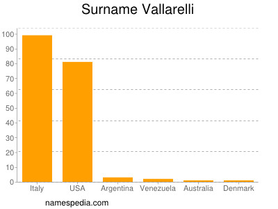 Surname Vallarelli
