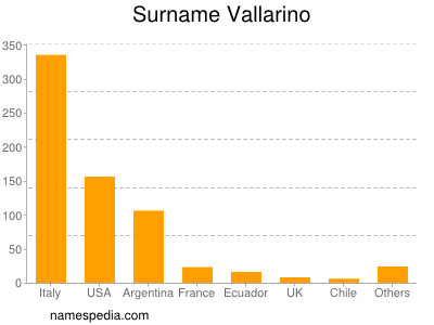 Surname Vallarino