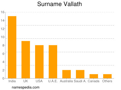 Surname Vallath