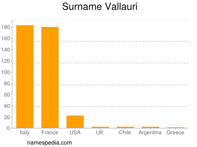 Surname Vallauri