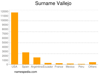 Surname Vallejo