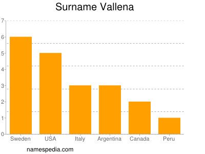 Surname Vallena