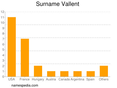 Surname Vallent
