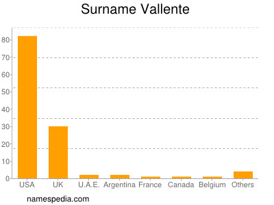 Surname Vallente