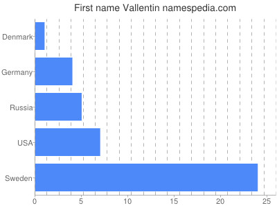 Given name Vallentin