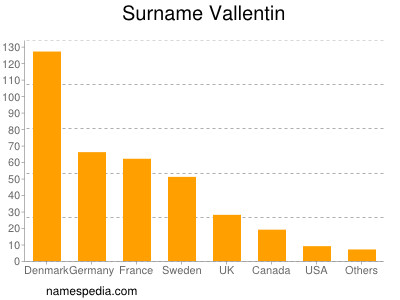 Surname Vallentin