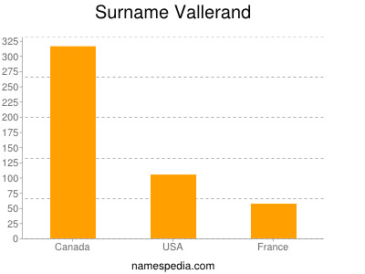 Surname Vallerand