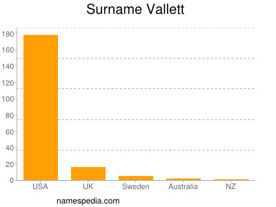 Surname Vallett