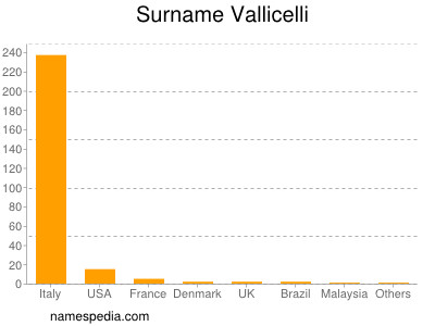 Surname Vallicelli