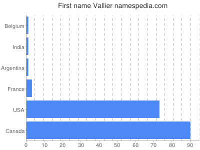 Given name Vallier