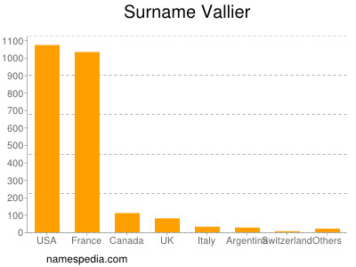 Surname Vallier