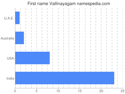 Given name Vallinayagam