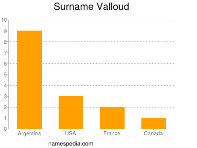 Surname Valloud