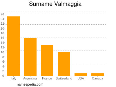 Surname Valmaggia