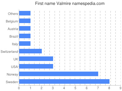 Given name Valmire