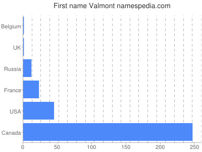 Given name Valmont
