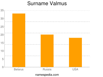 Surname Valmus