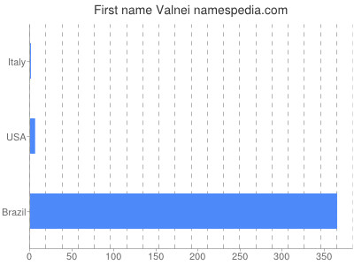 Given name Valnei