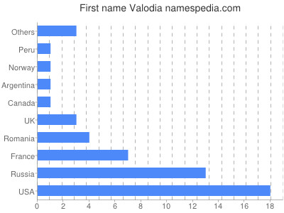 Given name Valodia