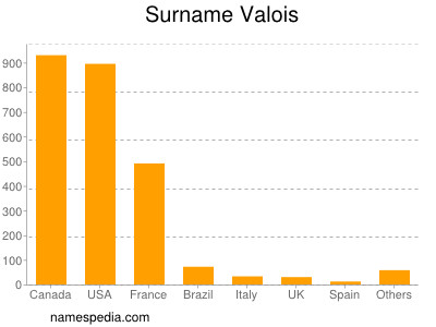Surname Valois