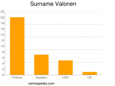 Surname Valonen
