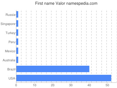 Given name Valor
