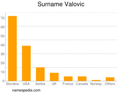 Surname Valovic