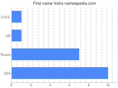 Given name Valra