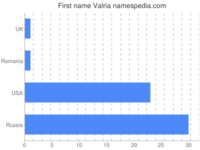 Given name Valria