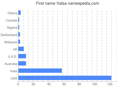 Given name Valsa