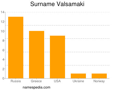 Surname Valsamaki