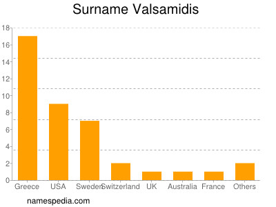 Surname Valsamidis