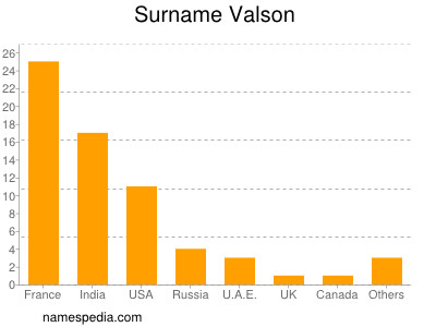 Surname Valson
