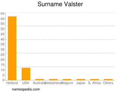 Surname Valster