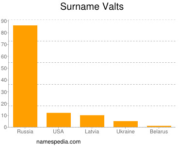 Surname Valts