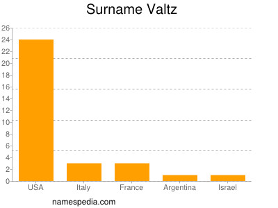 Surname Valtz