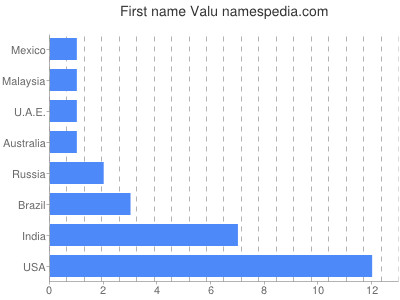 Given name Valu