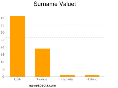 Surname Valuet