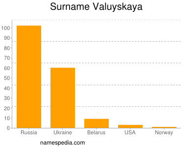 Surname Valuyskaya