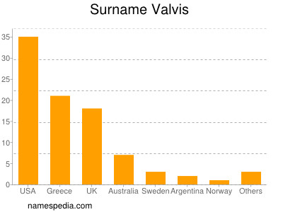 Surname Valvis