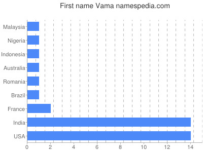 Given name Vama