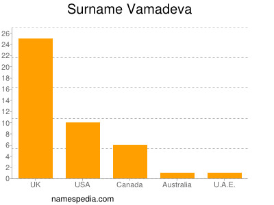 Surname Vamadeva