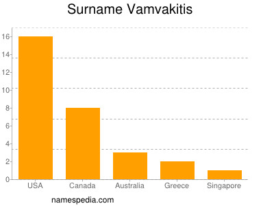 Surname Vamvakitis