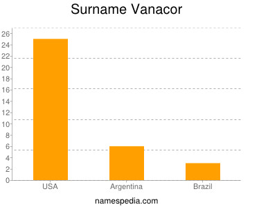 Surname Vanacor